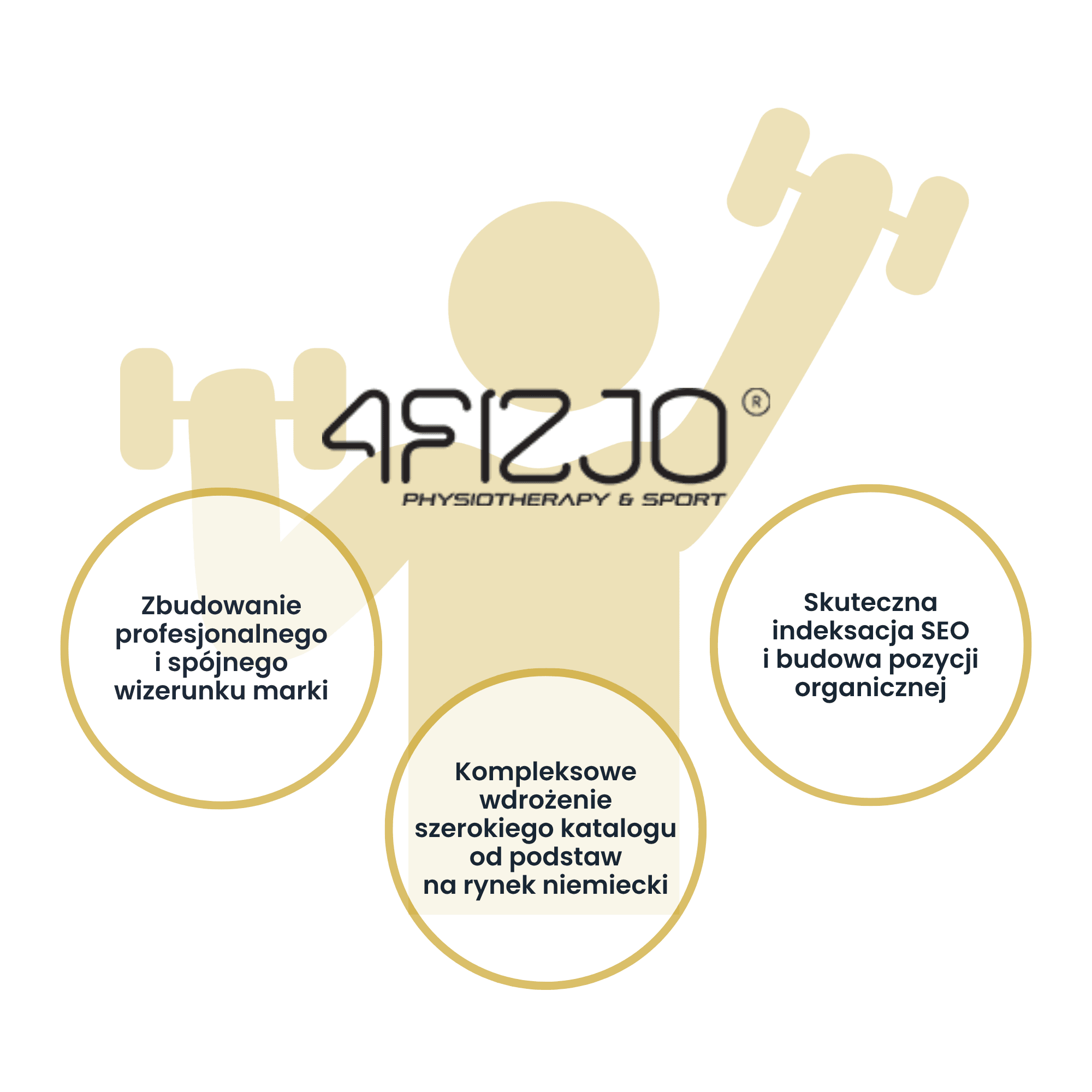 Case Study 4FIZJO - professioneller Marken-Launch auf Amazon.de