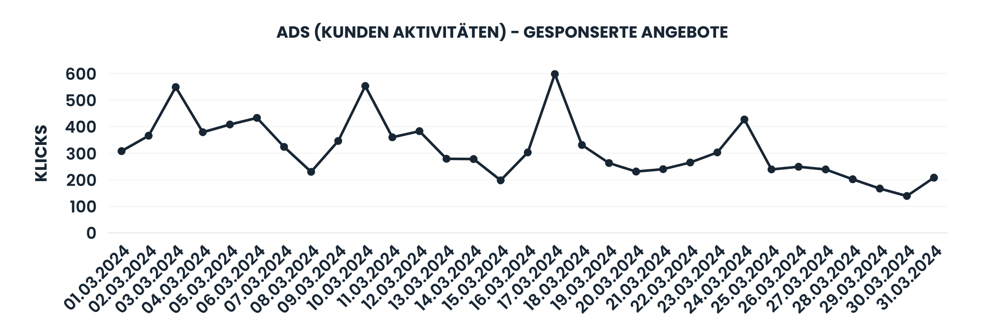 Ergebnisse der Kampagne