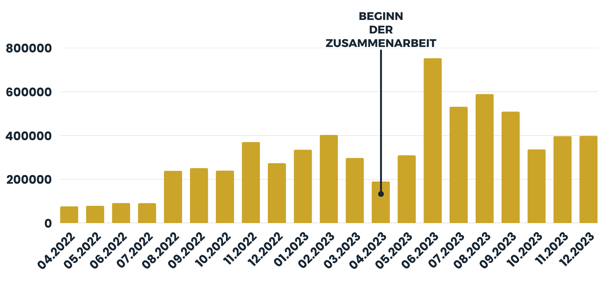 Ergebnisse der umgesetzten Maßnahmen