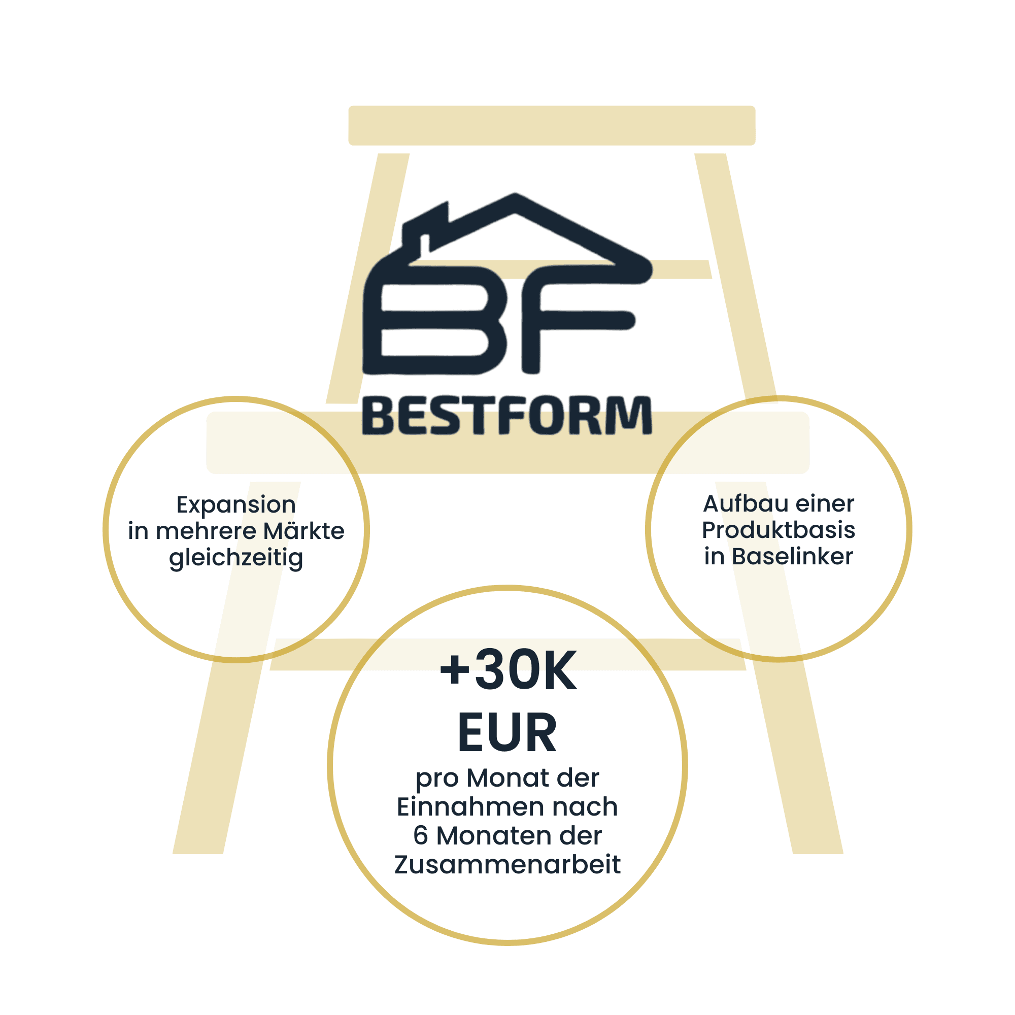 Bestform | Case Study Raise Your Sales