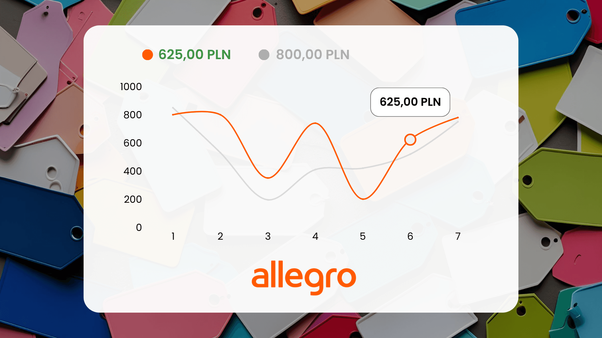 Preishistorie bei Allegro: Werkzeuge für das Monitoring der Konkurrenz