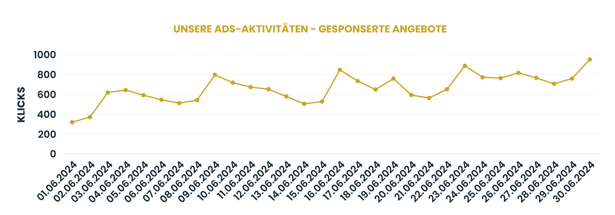 Ergebnisse der Kampagne – gesponserte Angebote, Klicks pro Tag