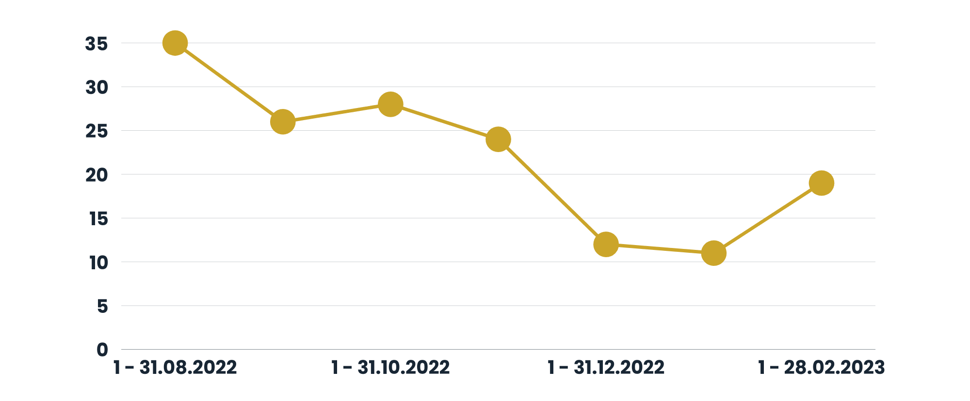 Umsatzwert von August 2022 bis Februar 2023 Tsd. zł Diagramm Audit
