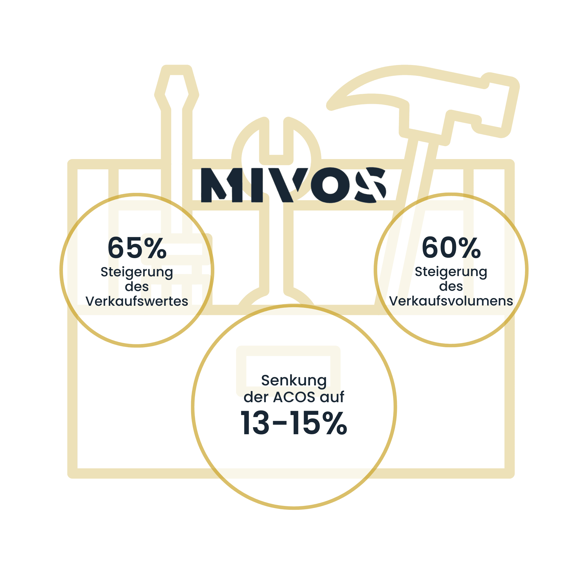 Mivos | Case Study Raise Your Sales