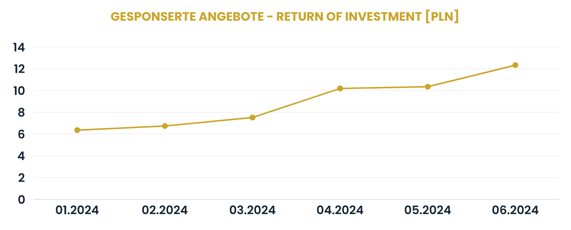 Kampagnenergebnisse – Return on Investment