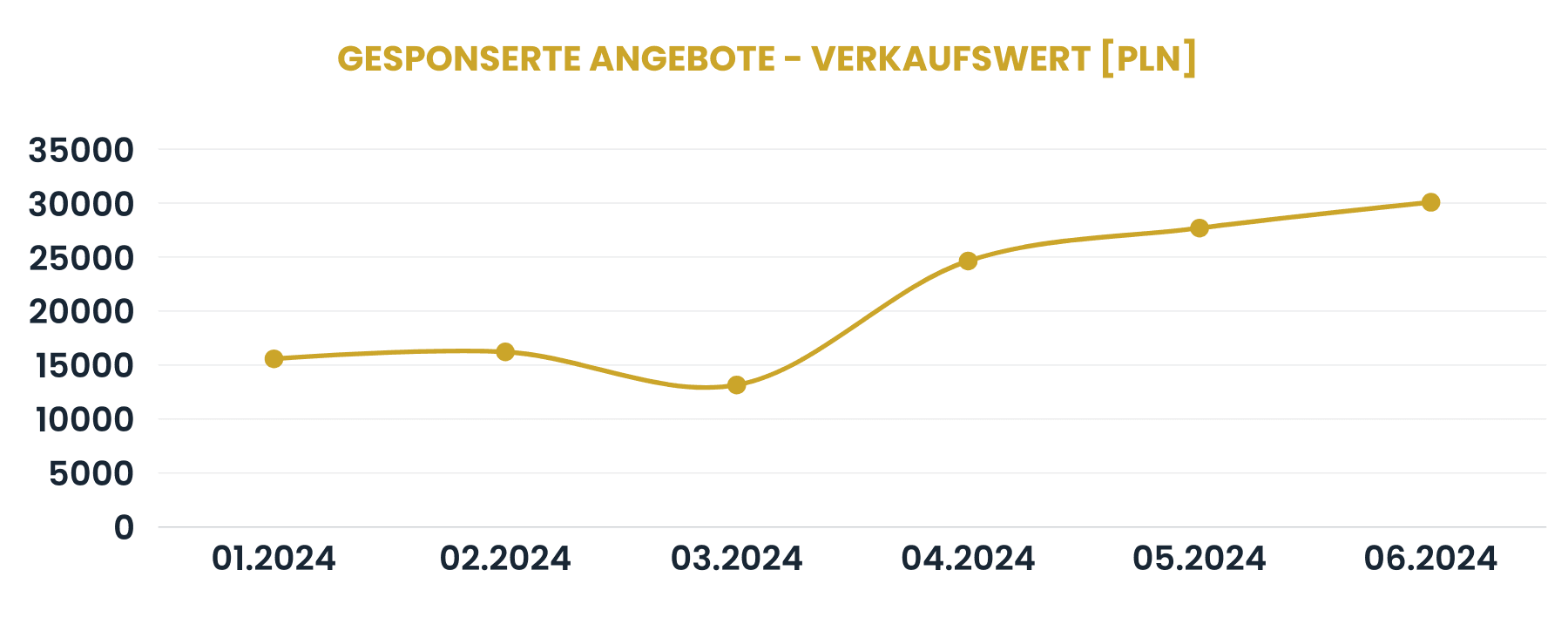 Ergebnisse der Kampagne