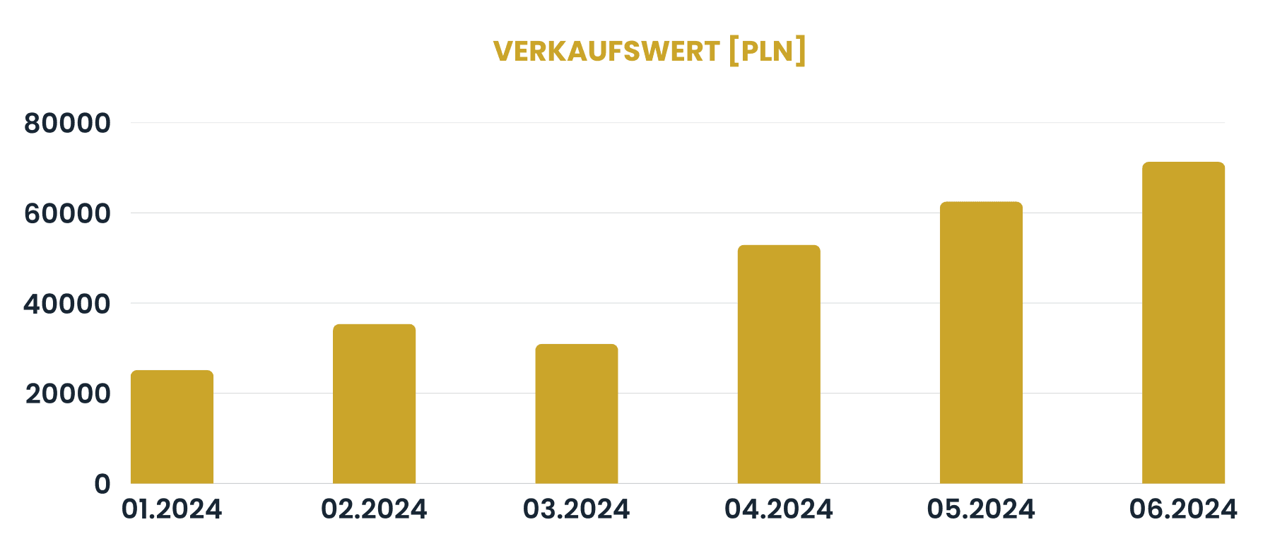 Umsatzwert – Ergebnisse der umgesetzten Maßnahmen