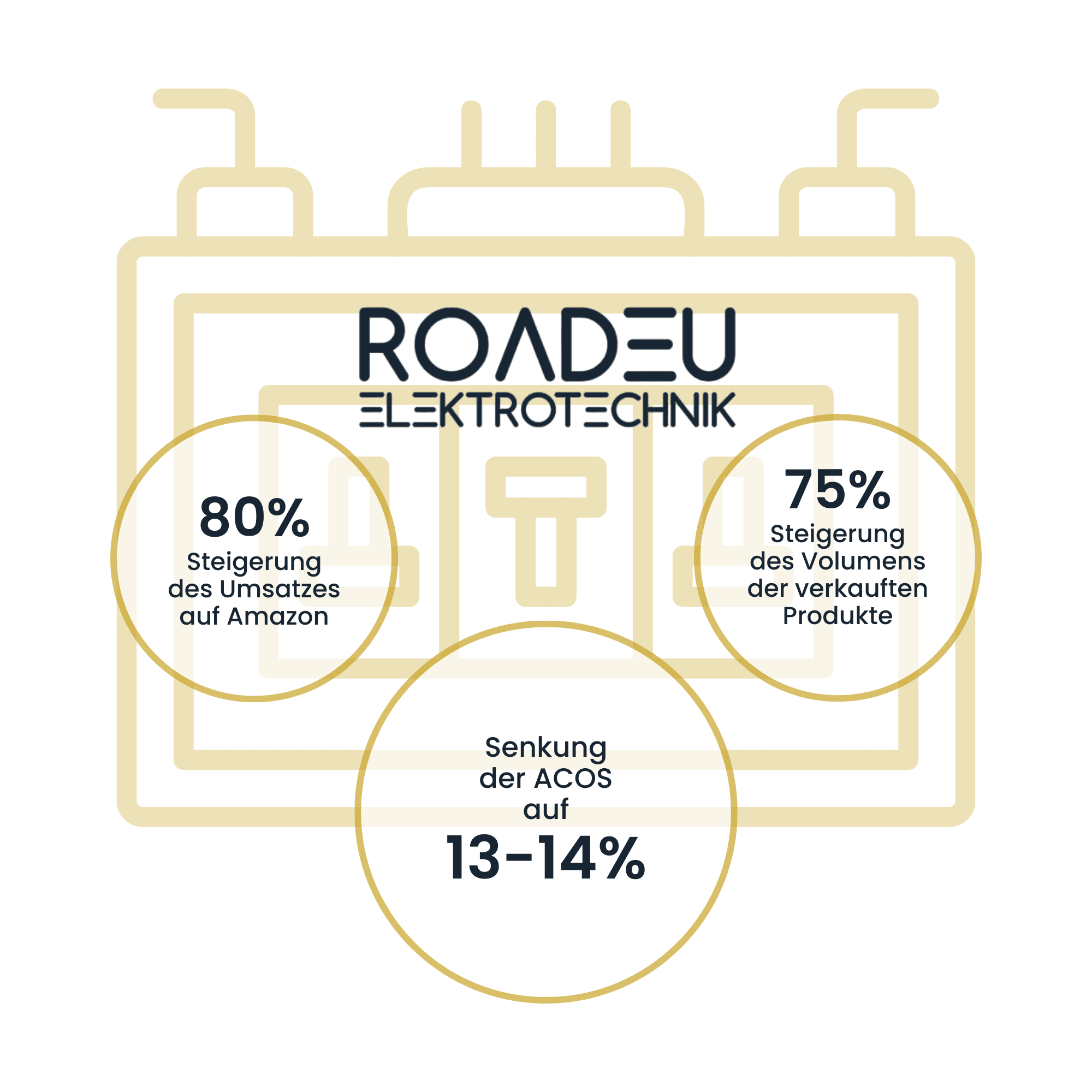 RoadEU Elektrotechnik | Case Study Raise Your Sales
