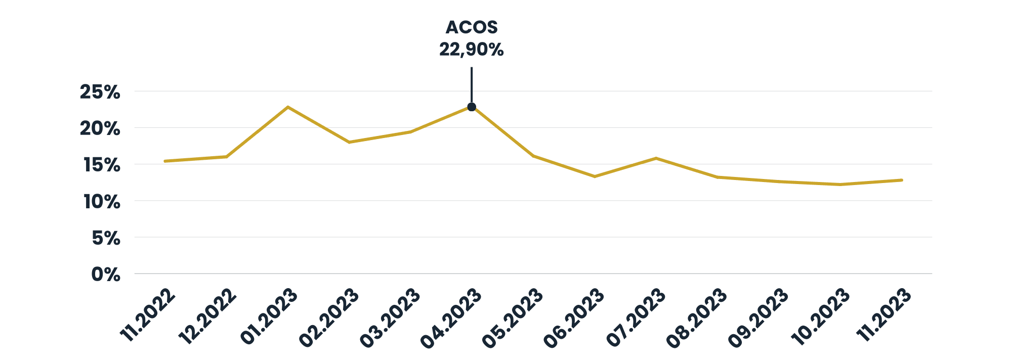 ACoS