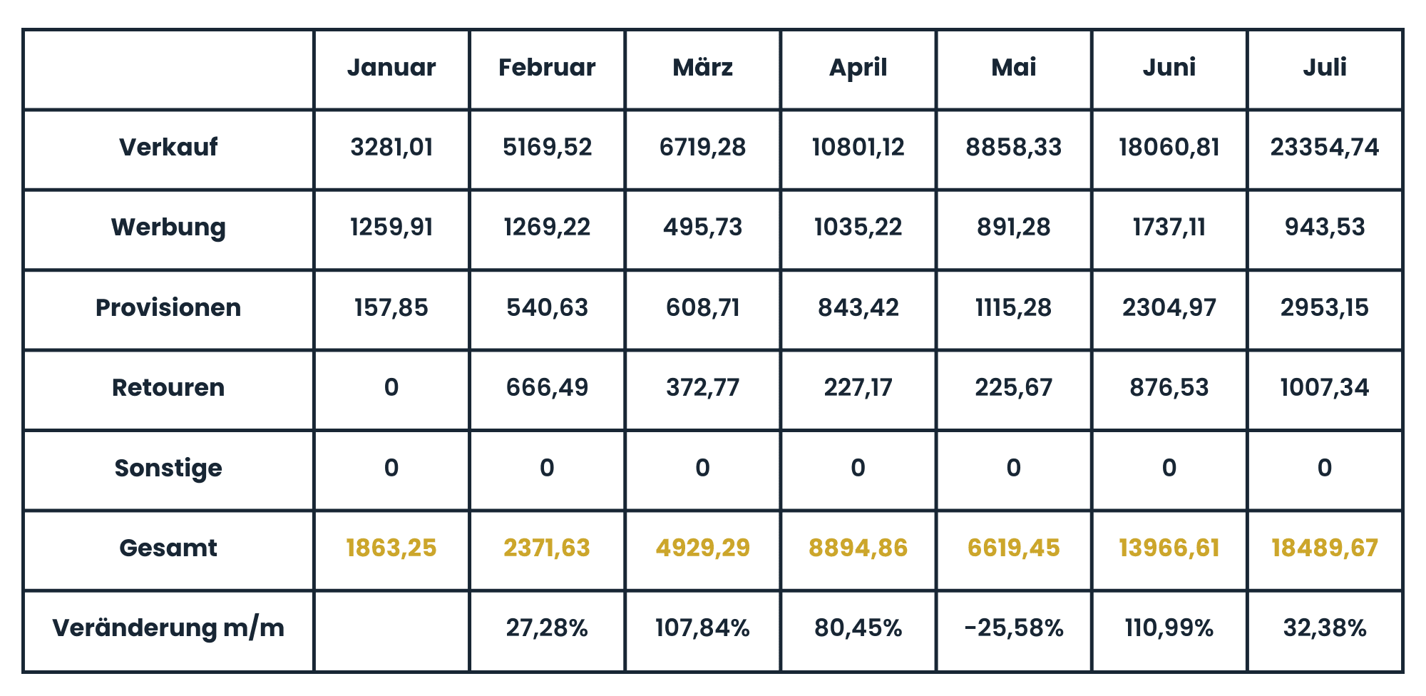 Tabelle – Ergebnisse der umgesetzten Maßnahmen