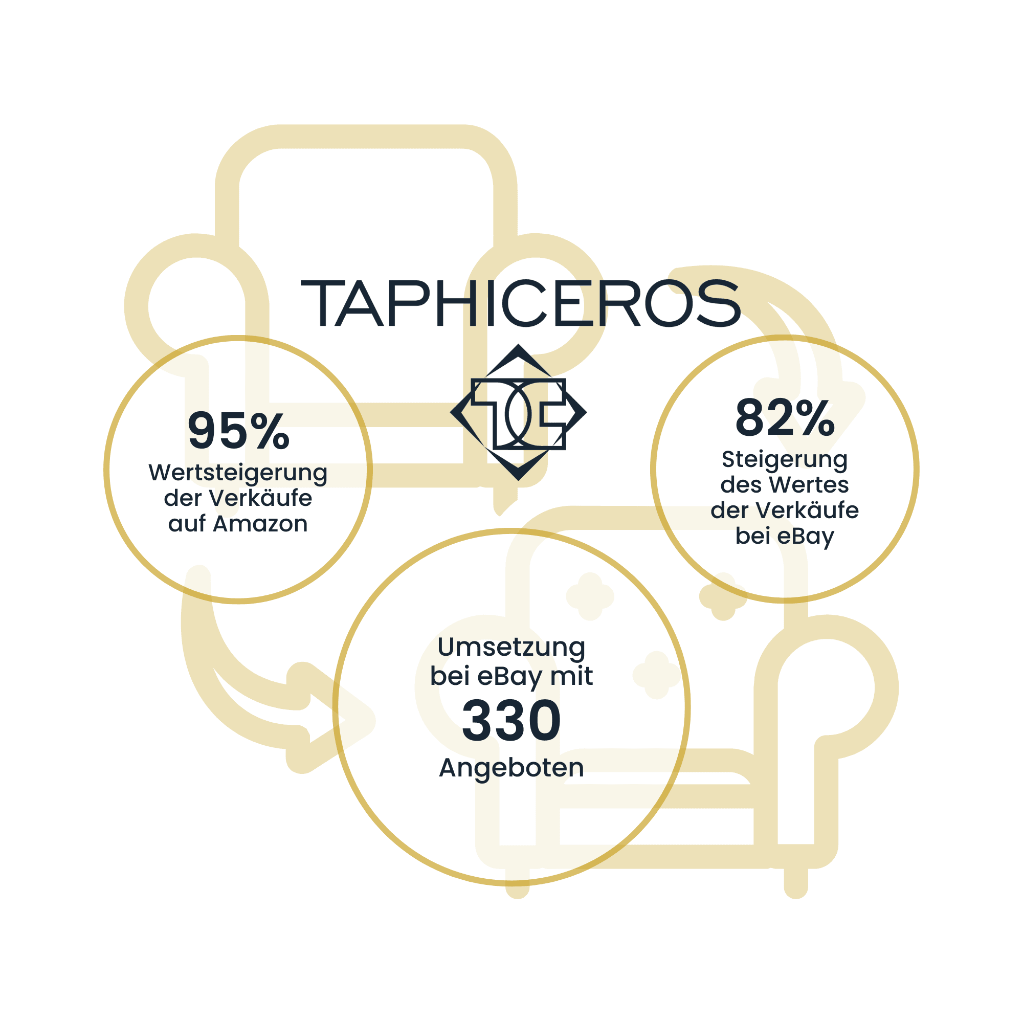 Taphiceros | Case Study Raise Your Sales