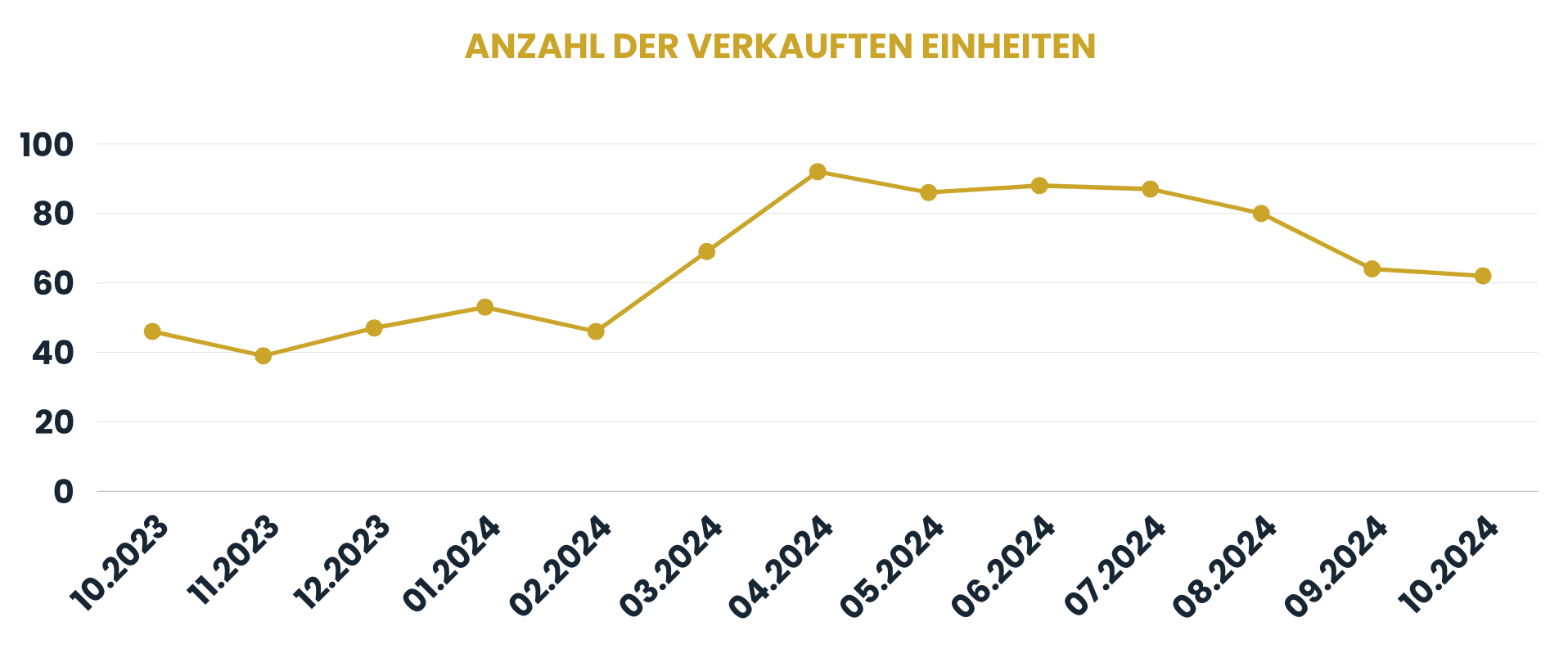 Werbung und Aktionen – verkaufte Einheiten