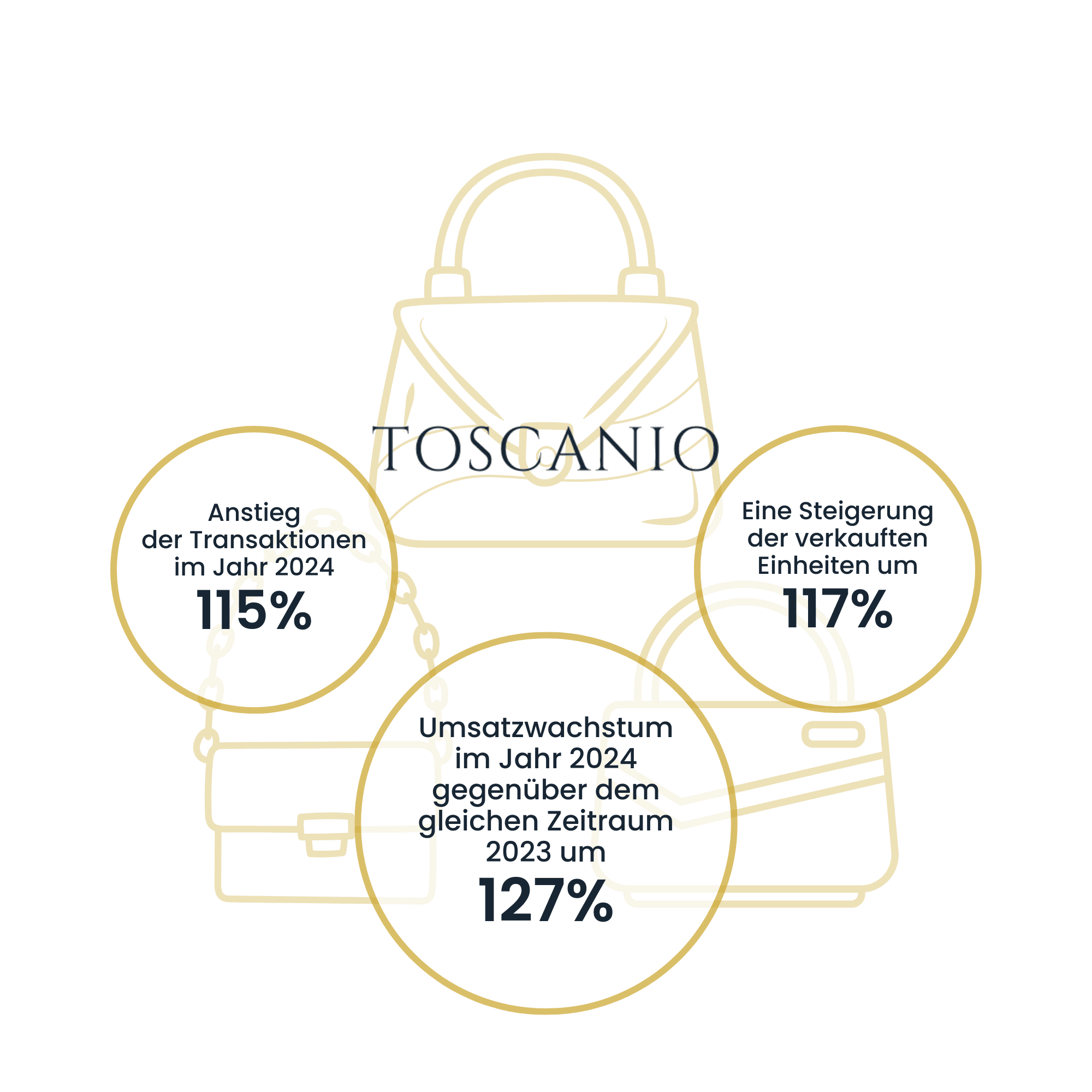 Toscanio | Case Study Raise Your Sales
