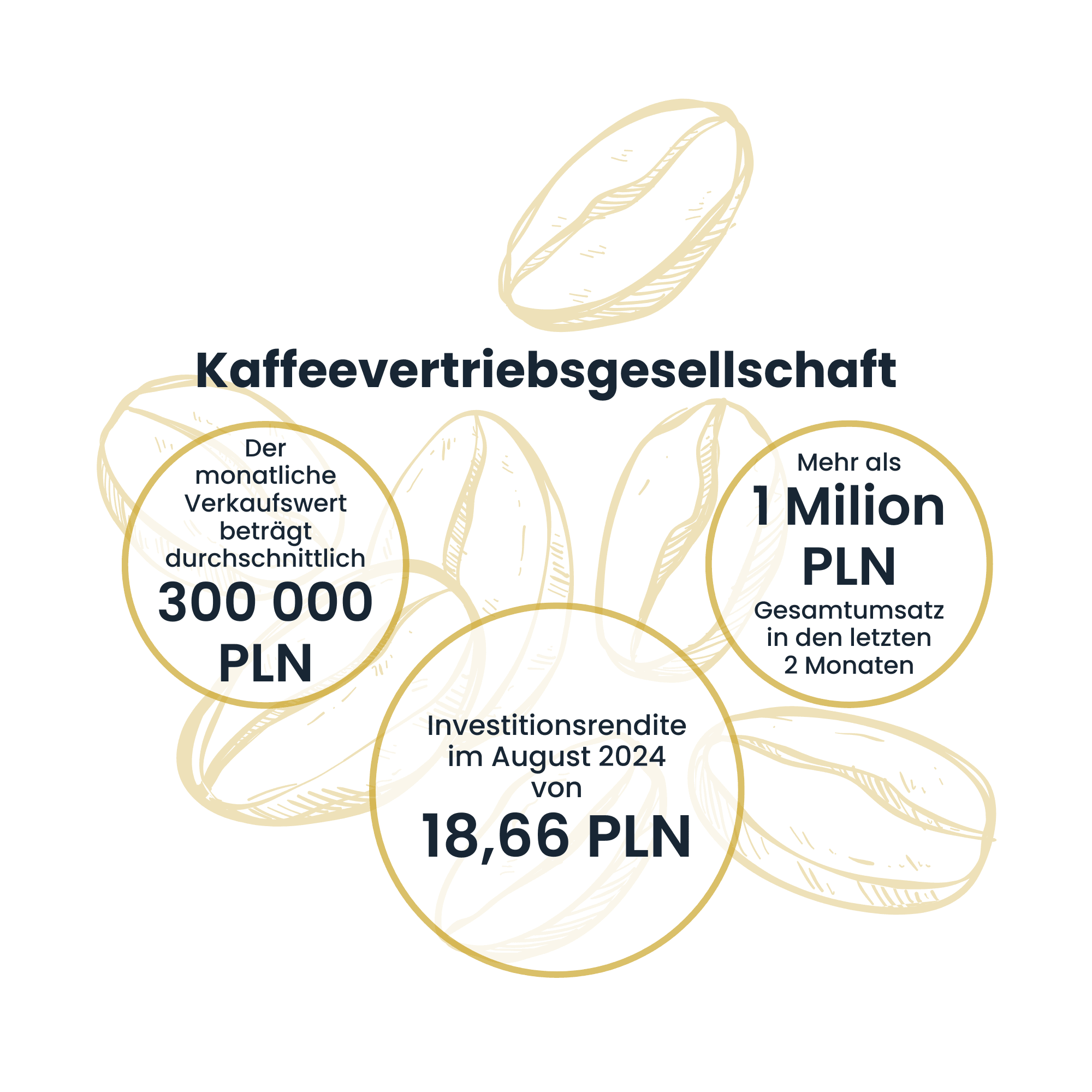Unternehmen im Kaffeevertrieb | Case Study Raise Your Sales