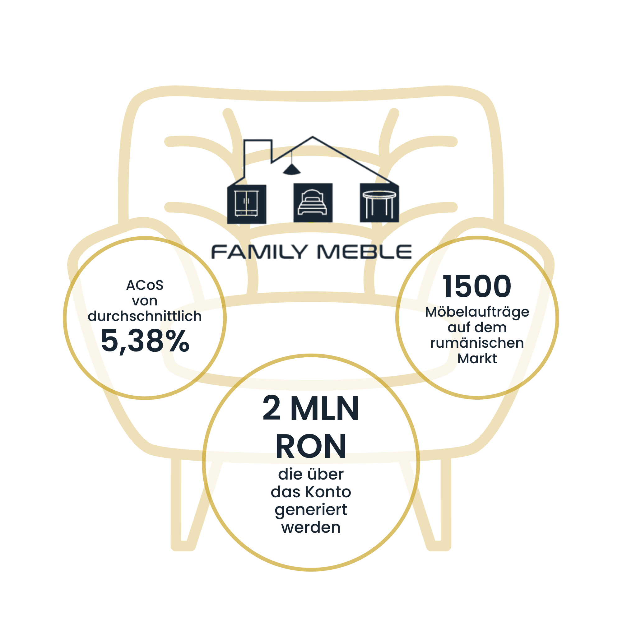 Family Meble | Case Study Raise Your Sales