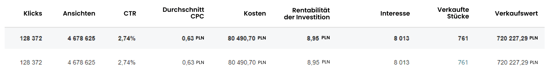 Ergebnisse der Kampagne Ads