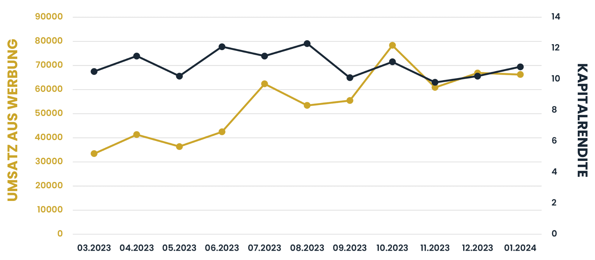 Return on Investment und Umsatz aus Werbung