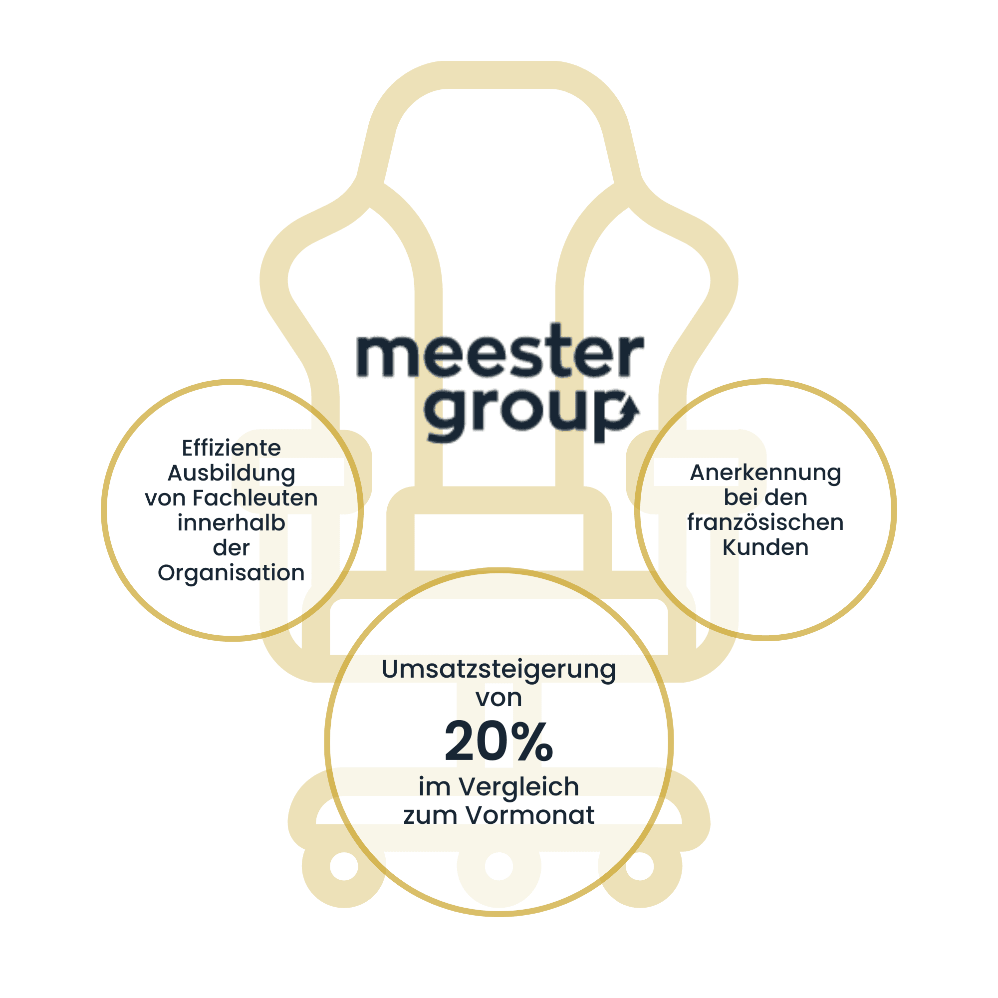 Meester Group | Case Study Raise Your Sales