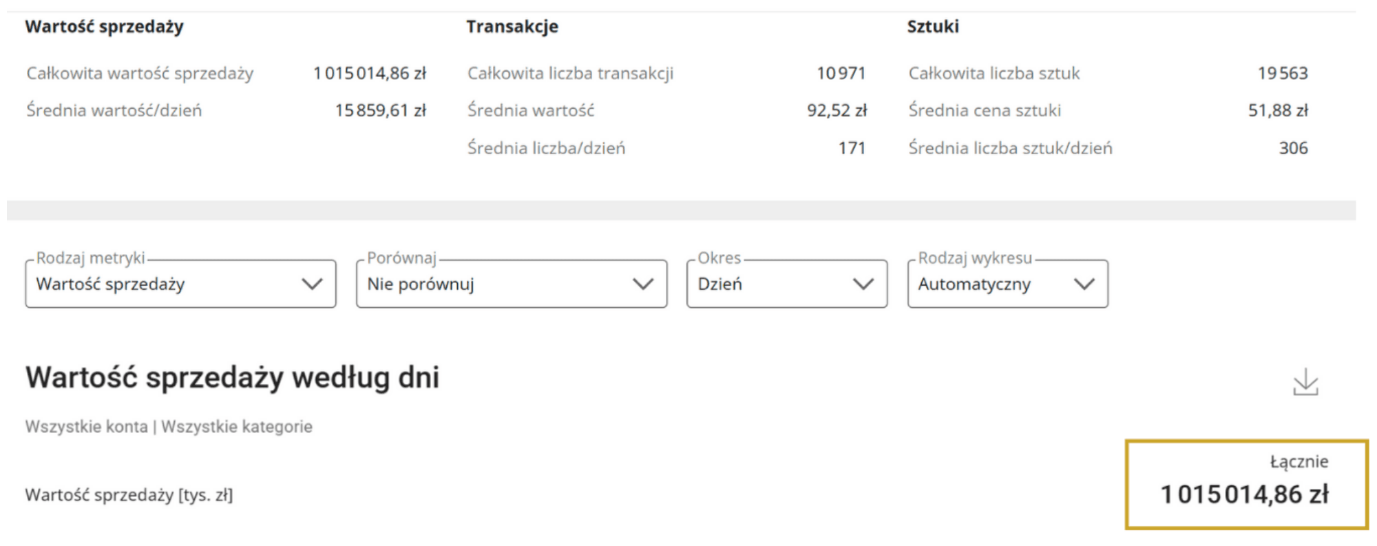 Verstärkte Werbung – Gesamtumsatzwert